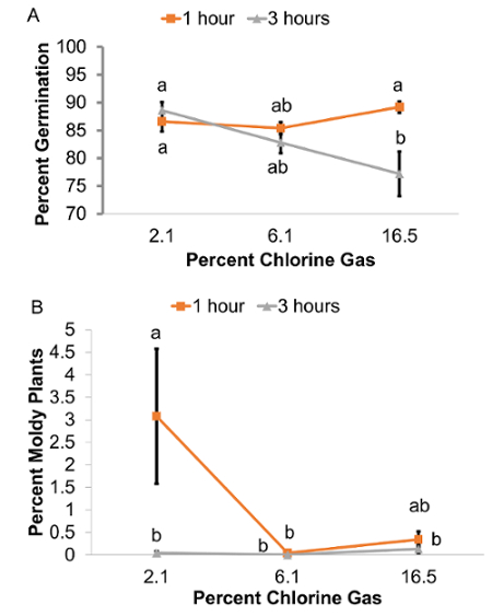 Germination experiment; chlorine gas exposure effects; two-line graphs; percent germination, mold.