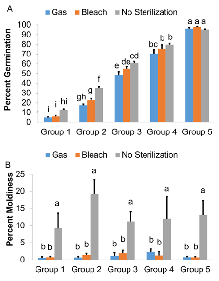 Seed germination and moldiness chart; impact of sterilization methods on five groups.