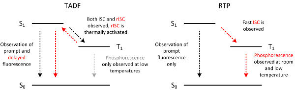 TADF vs RTP energy level diagram; fluorescence, phosphorescence, ISC, rISC processes; photonics.