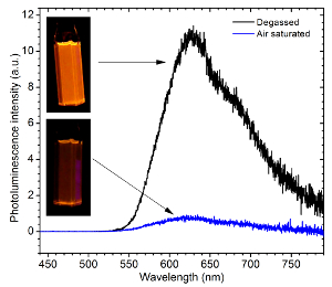 Photoluminescence spectra chart; degassed vs. air saturated; emission intensity measurement.