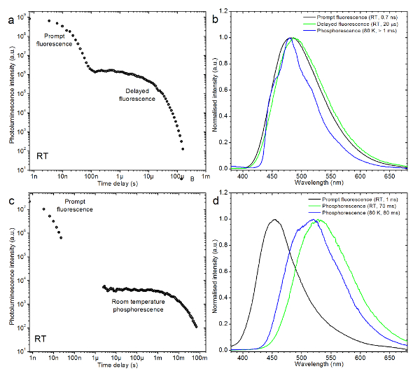 Photon emission analysis; graphs of fluorescence, phosphorescence; intensity vs. time, wavelength.