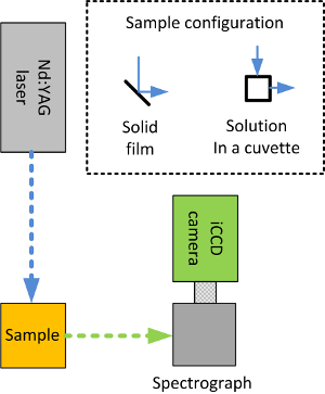 Nd:YAG laser diagram, spectroscopy setup, sample excitation, iCCD camera detection, solid film, cuvette.