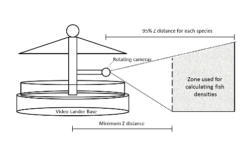 figure-protocol-7 鱼类密度计算方法;用于海洋物种观测的旋转相机装置示意图。