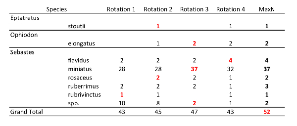 figure-protocol-3 物种丰度图;统计数据分析;多次轮转;红色高亮部分。