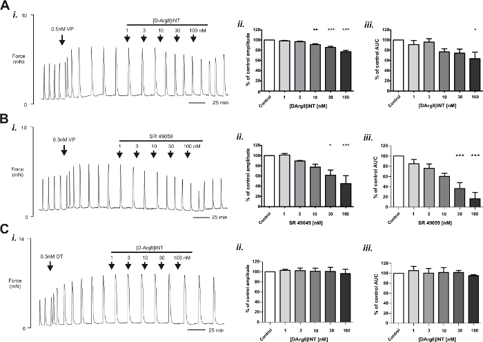 figure-results-6 Force measurement charts and bar graphs showing drug effects on contractile amplitudes and AUC.