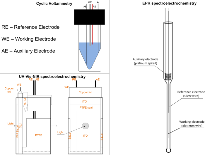 figure-results-1 Cyclic voltammetry and EPR-UV-Vis-NIR spectroelectrochemistry setups diagram.