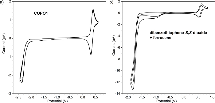 figure-results-2 Cyclic voltammetry graphs; potential vs current; COPO1; dibenzothiophene-S,S-dioxide + ferrocene.