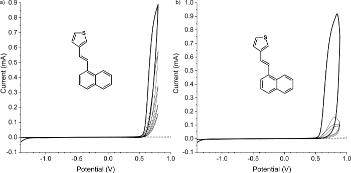 figure-results-5 Cyclic voltammetry graph of compounds; potential vs. current; electrochemical analysis; oxidation.