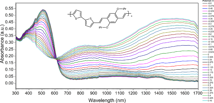 figure-results-6 Absorbance vs. wavelength graph with chemical structure, showing optical absorption variation study.