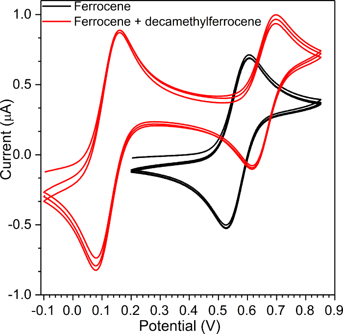 figure-results-9 Cyclic voltammetry graph of ferrocene and decamethylferrocene showing current vs. potential.