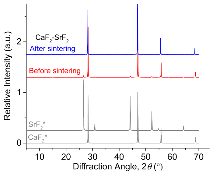 X-ray diffraction graph; CaF2-SrF2 sintering analysis, diffraction peaks before/after processing.