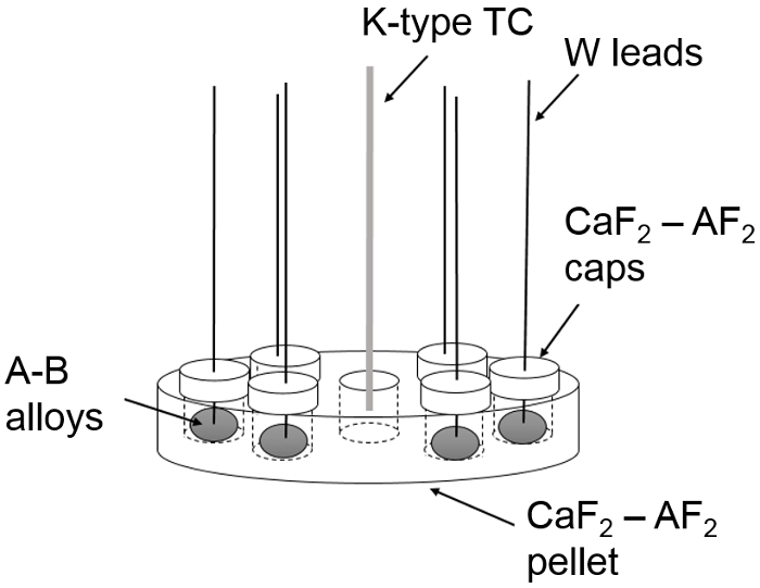 Alloy experiment diagram with K-type TC, W leads, CaF₂-AF₂ caps, and A-B alloys setup.