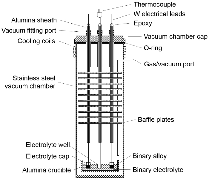 Vacuum chamber diagram, labeled components for electrolyte process, gas/vacuum port, cooling coils.