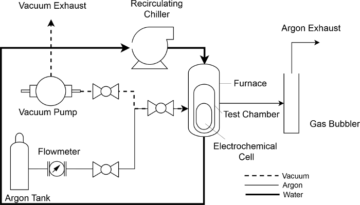 Electrochemical cell diagram, vacuum, argon, water flow setup for gas supply and exhaust systems.