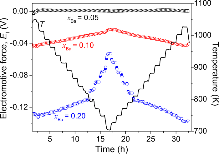 Electromotive force vs. time graph; temperature variation for Ba concentration levels, experimental data.