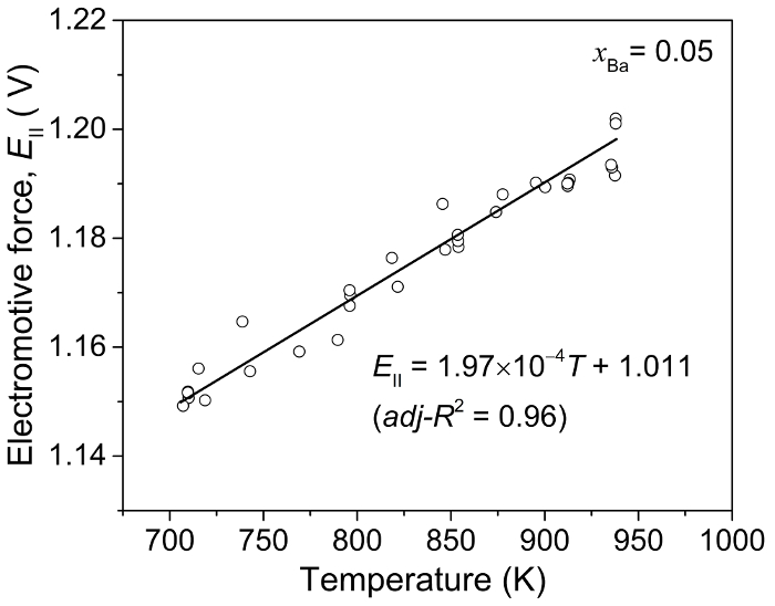 Graph of electromotive force vs. temperature; linear fit E_II=1.97×10⁻⁴T+1.011, adj-R²=0.96.