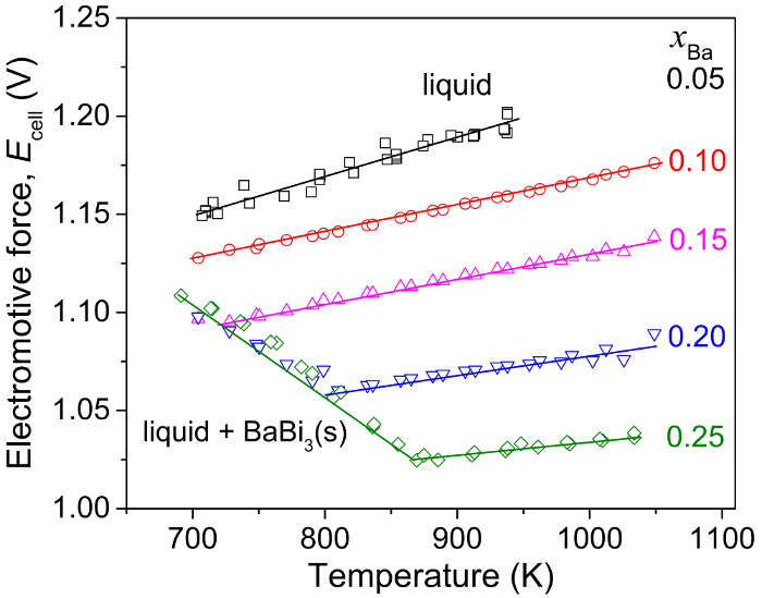 Electromotive force vs. temperature graph; E_cell(V) varies with different Ba concentrations in liquid.