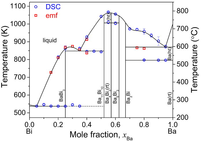 Phase diagram of Ba-Bi alloy; DSC and emf data; temperature vs mole fraction; phase transitions.