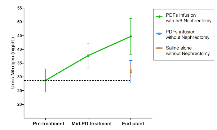Uremic nitrogen graph, treatment comparison; PDF infusion, nephrectomy effects; line chart analysis.