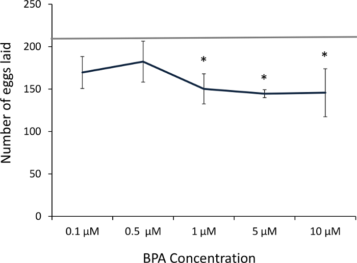 BPA concentration vs. egg laid count line graph; significant decrease at higher BPA levels.