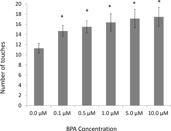 Bar chart showing BPA concentration impact on touch frequency; statistical data analysis.