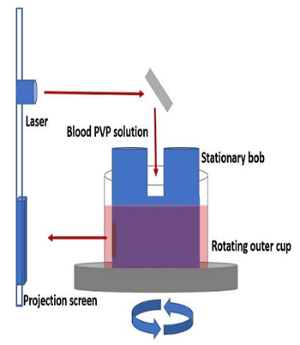 Laser diffraction setup; blood PVP solution analysis; diagram; rotational viscometer method.