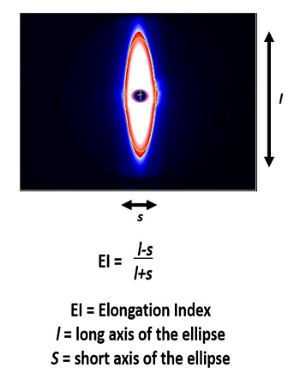 Elongation Index formula with elliptical diagram showing axes labeled for scientific measurement.