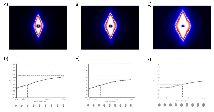 X-ray scattering patterns and data analysis graphs for material stress-strain study; diffraction diagrams.
