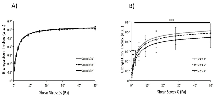 Elongation index vs. shear stress graph; data analysis; comparison of control vs. SCA samples.