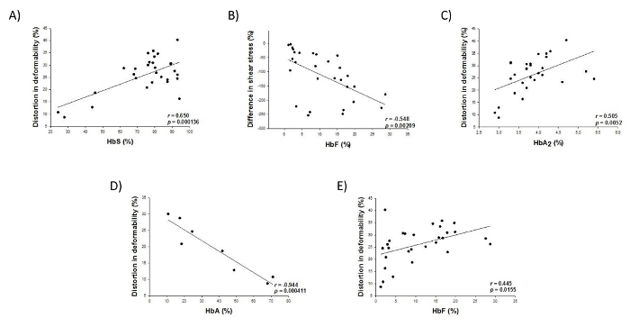 Correlational graphs show distortion in deformability vs hemoglobin types Hbs, HbF, HbA2, HbA.