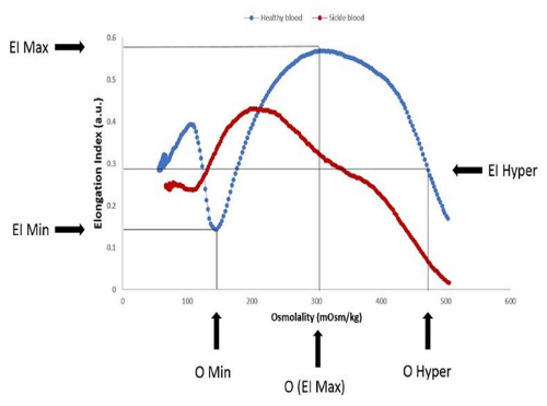 Blood osmolality vs. elongation index graph, sickle cell vs. healthy blood, scientific analysis.