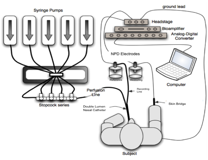 Neuroscience diagram; syringe pumps, electrodes, computer interface; nerve potential measurement.