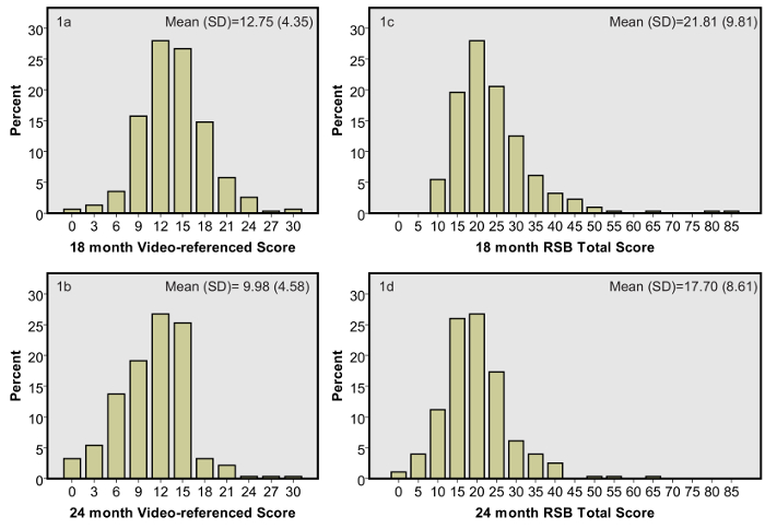 Distribution histograms, mean (SD), 18 and 24-month score analysis, statistical graph.