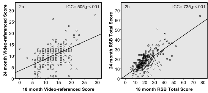 Scatter plots comparing 18-month and 24-month scores, showing correlation coefficients.