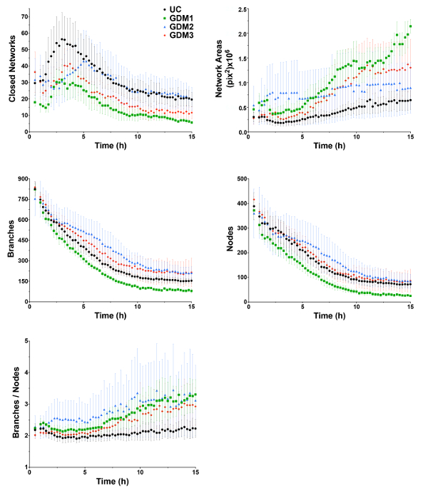 figure-results-4 Graph analysis of network metrics over time (hours); studies closed networks, areas, branches, nodes.
