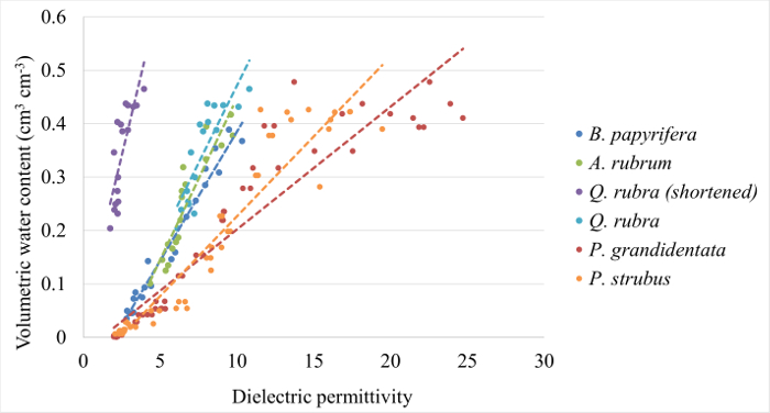 Graph of volumetric water content vs. dielectric permittivity for plant species comparison.