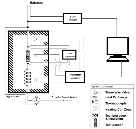 figure-introduction-1 Thermal management system diagram; heat exchanger, PID heater, gas analyzer, data acquisition setup.