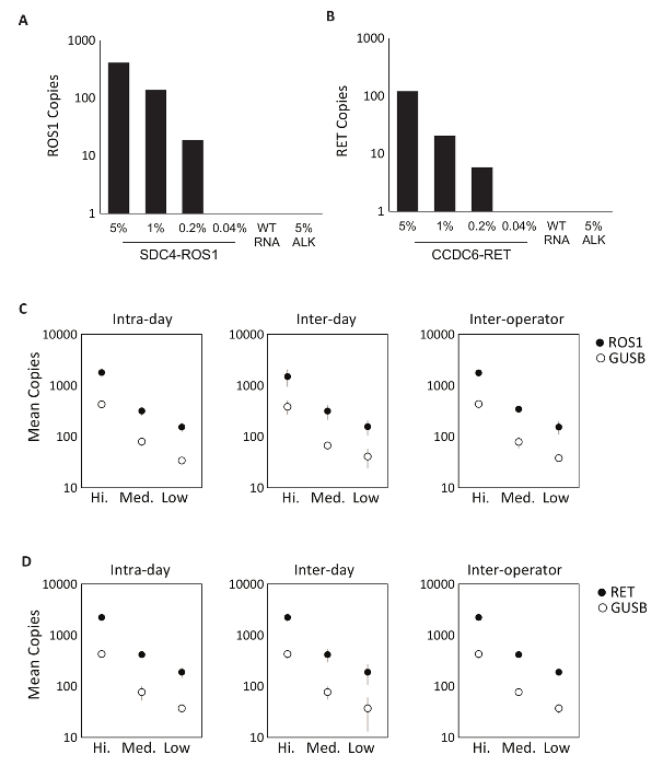 Bar and scatter plots of gene copy variability analysis; ROS1, RET; intra/inter-day/operator comparison.