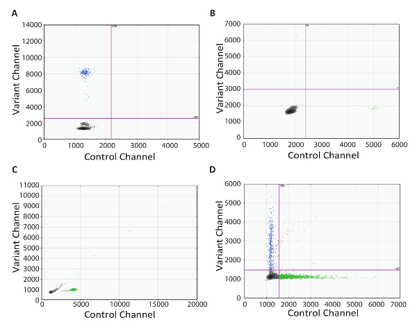 Scatter plot of control vs. variant channels from flow cytometry data analysis, multiple graphs.