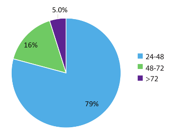 Pie chart showing percentage data, time intervals 24-48, 48-72, and >72 hours.