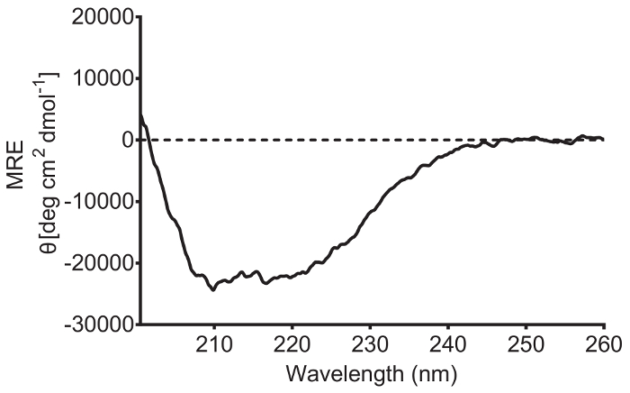figure-results-3 Circular dichroism spectrum, protein folding analysis, CD spectroscopy graph, wavelength vs. MRE.