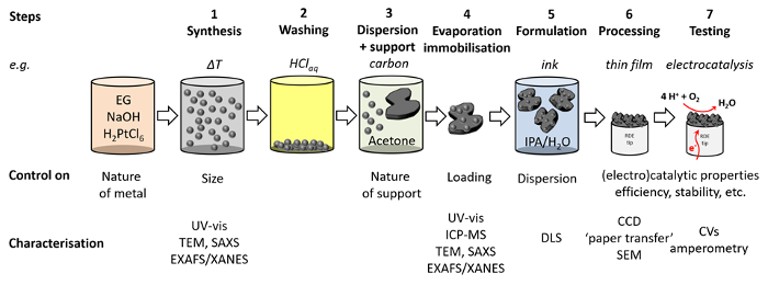 Nanoparticle synthesis process diagram with steps: synthesis, washing, dispersion, testing.