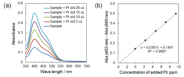 figure-results-3 Absorbance spectra and calibration graph for Pt concentration analysis, chromatography method, spectroscopic data.