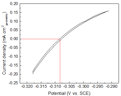 figure-results-5 Electrochemical analysis graph; current density vs. potential; voltammetry experiment results.