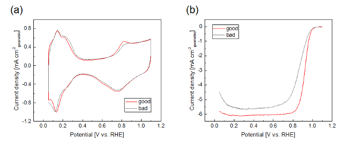 figure-results-6 Cyclic voltammetry graphs showing current density vs. potential; electrochemical analysis.