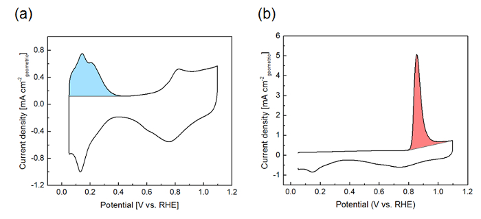 figure-results-7 Cyclic voltammetry graphs with potential vs. current density analysis; electrochemical study.