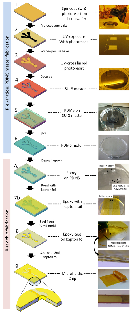 PDMS master fabrication and X-ray chip steps; UV-exposure, SU-8 master, PDMS mold, epoxy layering.