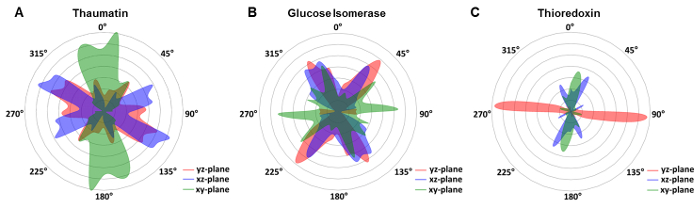 Thaumatin, glucose isomerase, thioredoxin molecular polar plots; yz-plane, xz-plane, xy-plane; analysis.