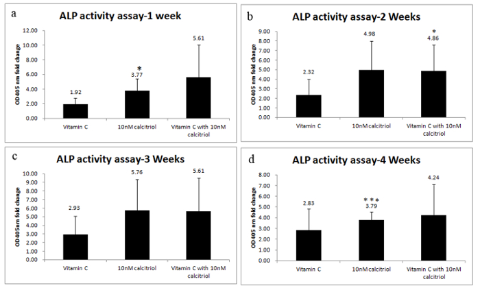 figure-results-5 ALP activity assay results; bar chart; Vitamin C, calcitriol effects on OD415 nm fold change over weeks.