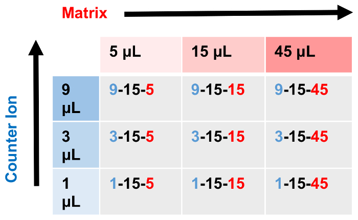 figure-results-1 Matrix-counter ion interaction; volume variation chart for concentration analysis.